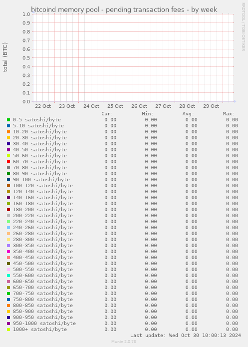 bitcoind memory pool - pending transaction fees