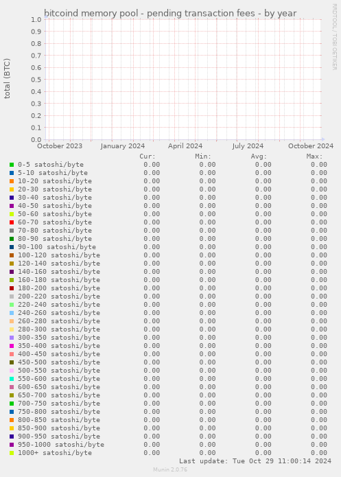 bitcoind memory pool - pending transaction fees