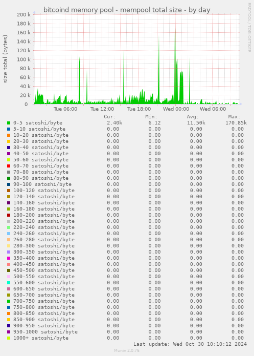 bitcoind memory pool - mempool total size