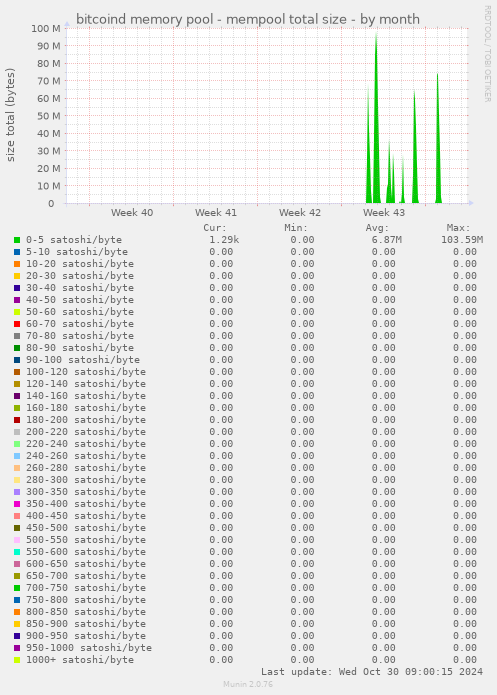 bitcoind memory pool - mempool total size