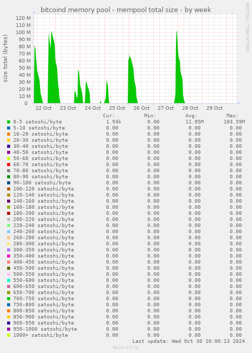 bitcoind memory pool - mempool total size