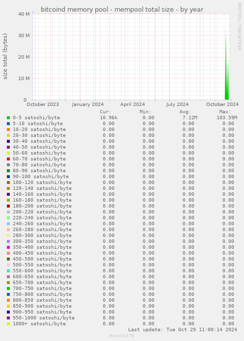 bitcoind memory pool - mempool total size