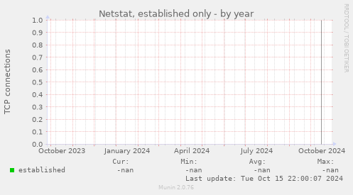 Netstat, established only