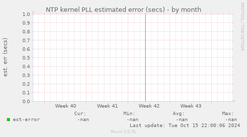 NTP kernel PLL estimated error (secs)