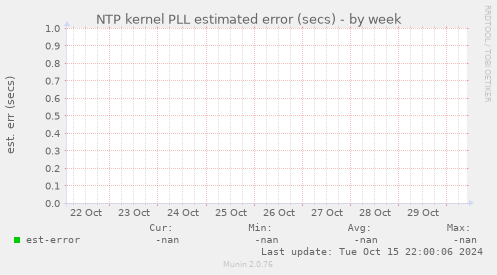 NTP kernel PLL estimated error (secs)