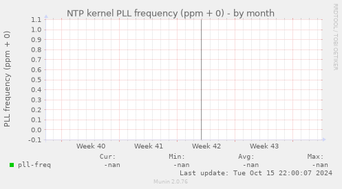 NTP kernel PLL frequency (ppm + 0)