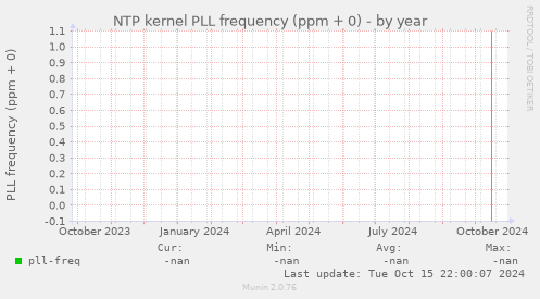 NTP kernel PLL frequency (ppm + 0)