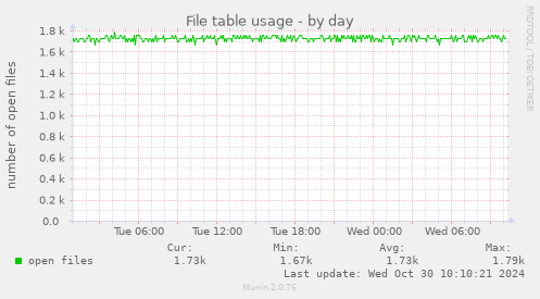 daily graph