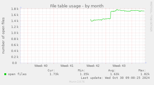 File table usage