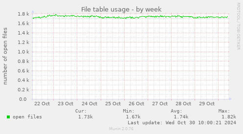 File table usage