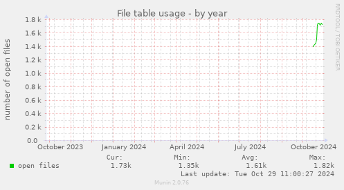 yearly graph