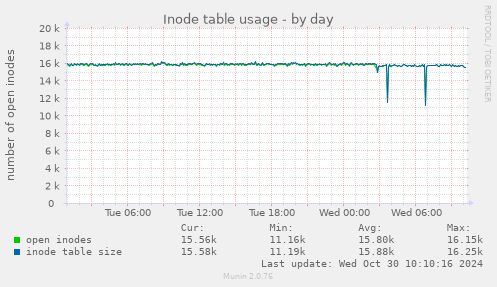 Inode table usage