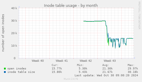 Inode table usage