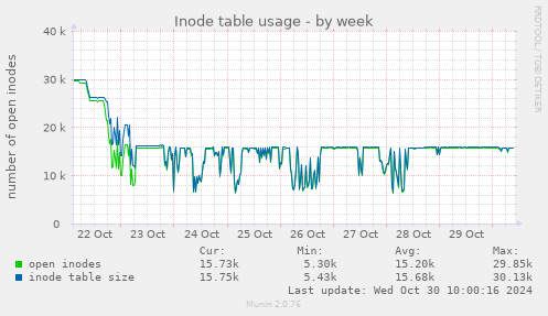 Inode table usage