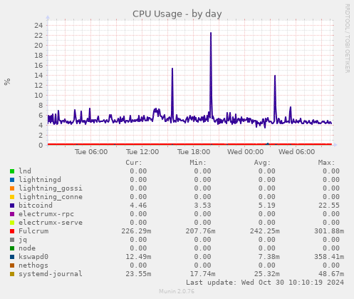 CPU Usage