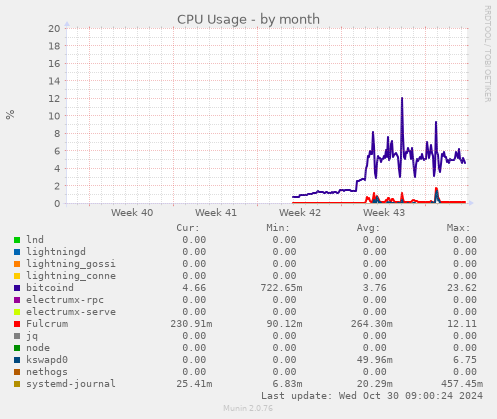 CPU Usage