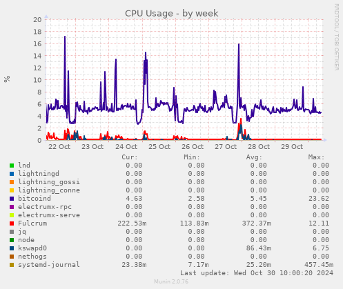 CPU Usage