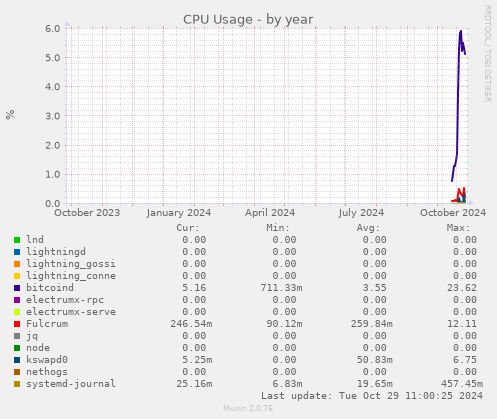 CPU Usage