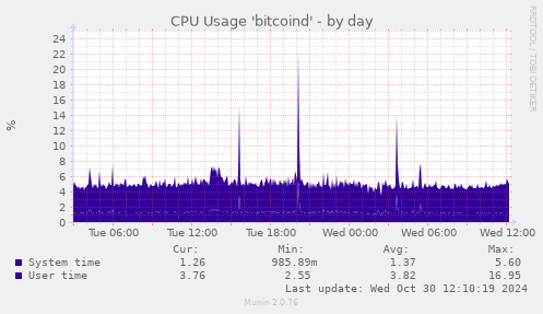 daily graph