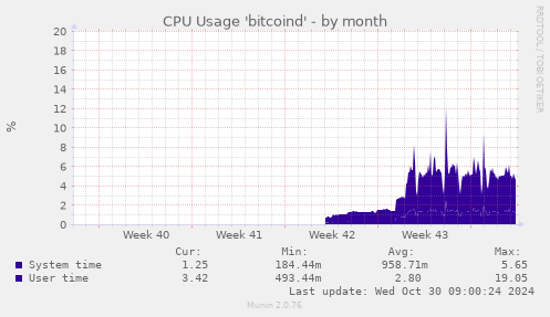 CPU Usage 'bitcoind'