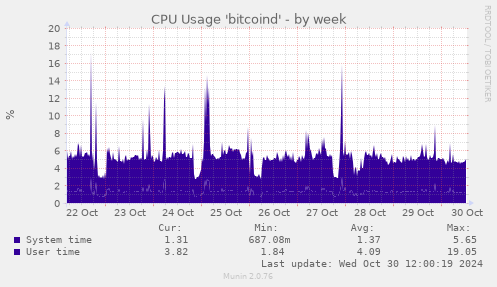 weekly graph