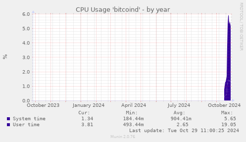 yearly graph