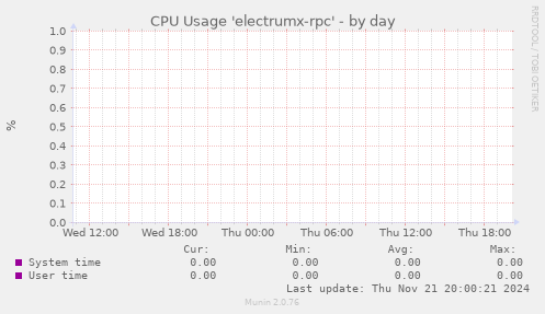 CPU Usage 'electrumx-rpc'