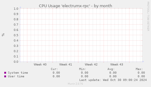 CPU Usage 'electrumx-rpc'