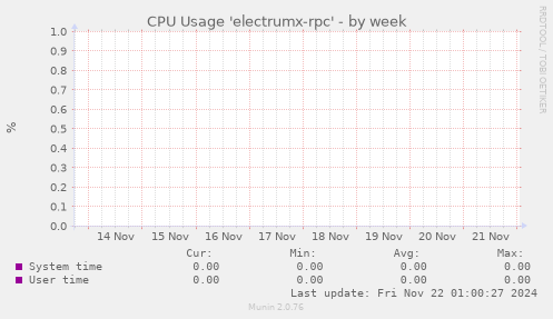 CPU Usage 'electrumx-rpc'