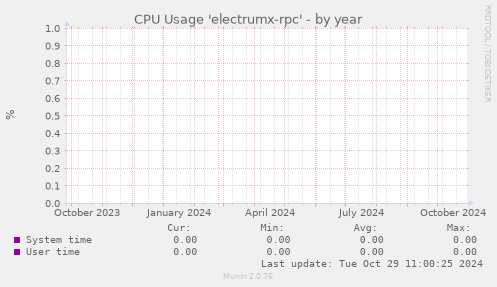 CPU Usage 'electrumx-rpc'