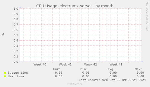 CPU Usage 'electrumx-serve'