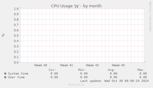 CPU Usage 'jq'