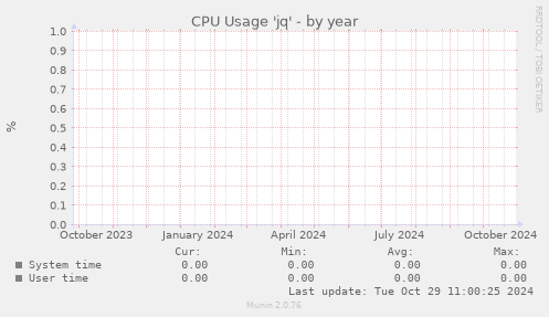 CPU Usage 'jq'