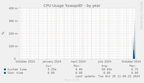 CPU Usage 'kswapd0'