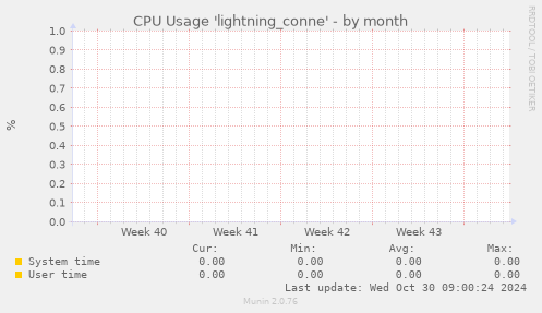 CPU Usage 'lightning_conne'