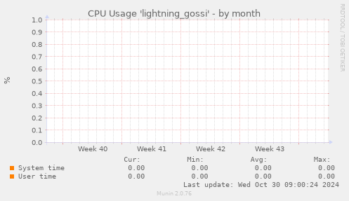 CPU Usage 'lightning_gossi'