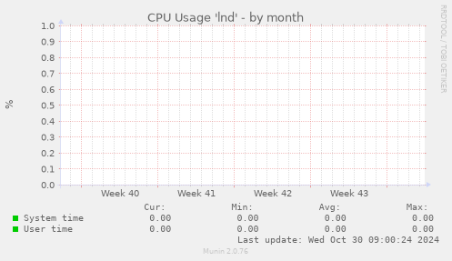 CPU Usage 'lnd'