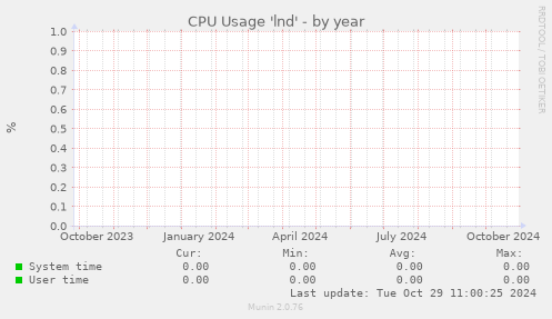 CPU Usage 'lnd'