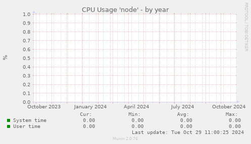 CPU Usage 'node'