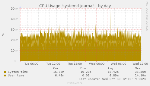 daily graph