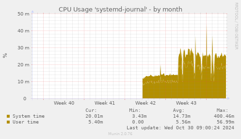 CPU Usage 'systemd-journal'