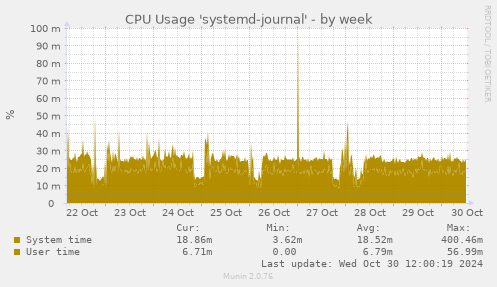 weekly graph