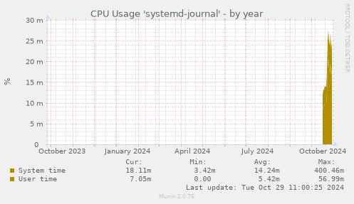 yearly graph