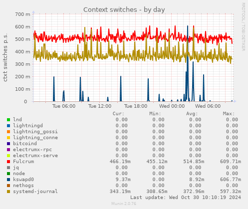 Context switches