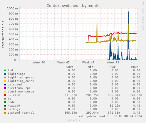 Context switches