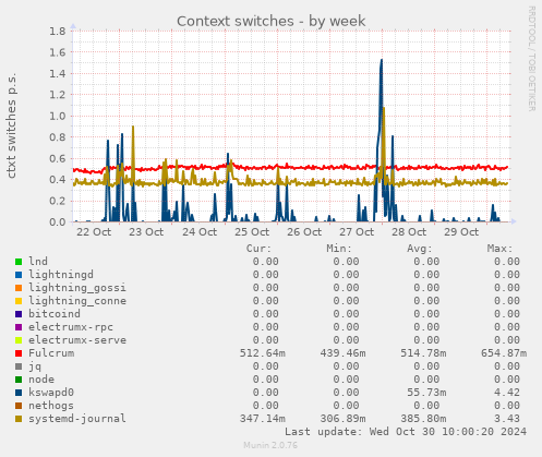 Context switches