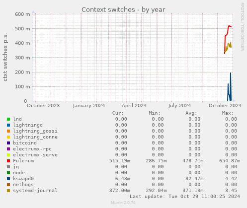 Context switches