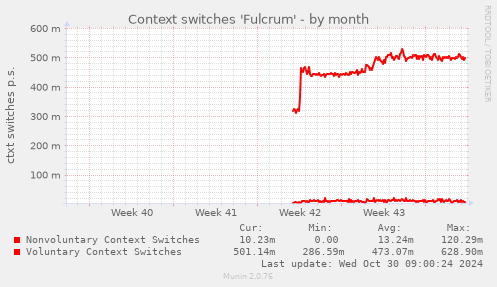 Context switches 'Fulcrum'