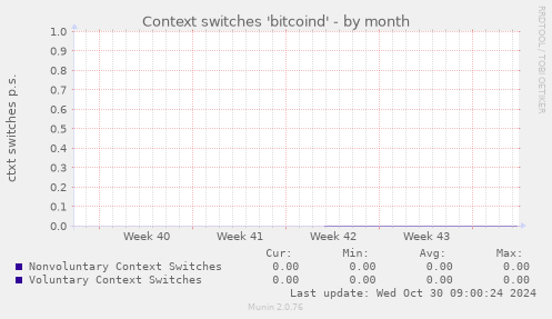 Context switches 'bitcoind'