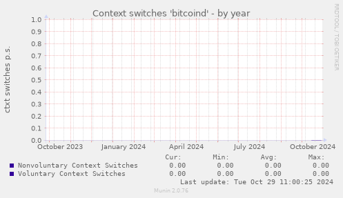 Context switches 'bitcoind'